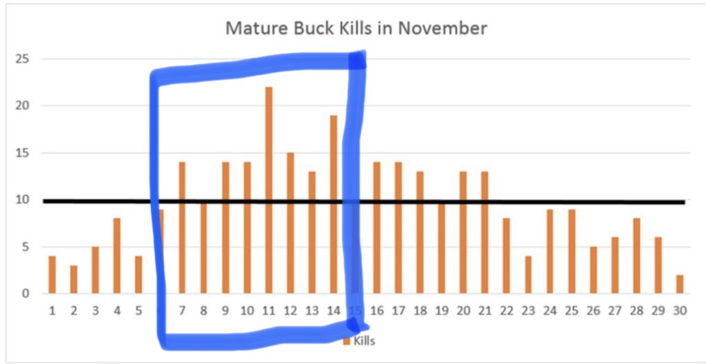 best week to hunt in november