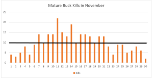 what is the best day of whitetail rut