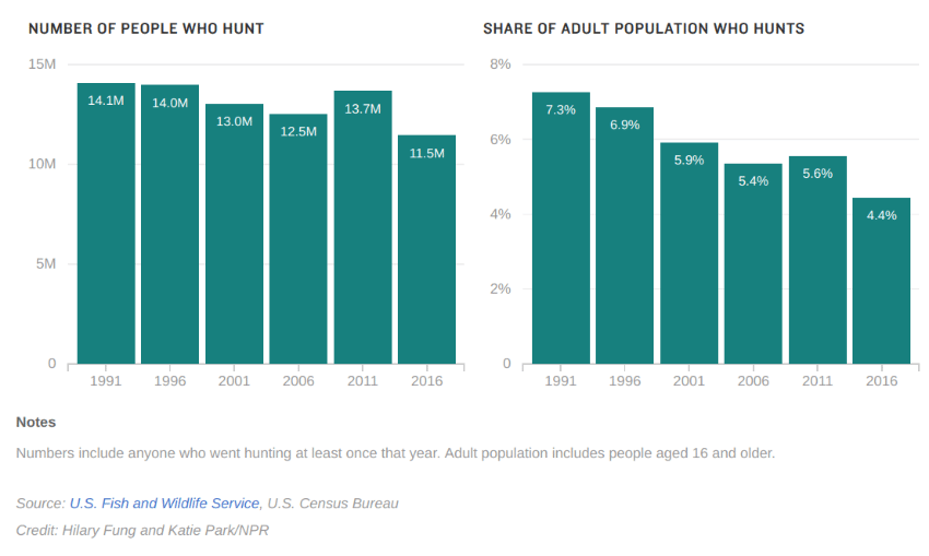 are hunter numbers in decline